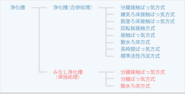 浄化槽の種類